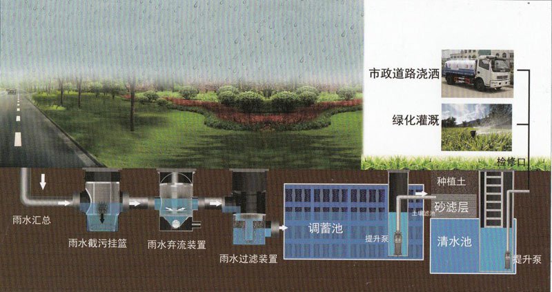 雨水收集系統(tǒng)